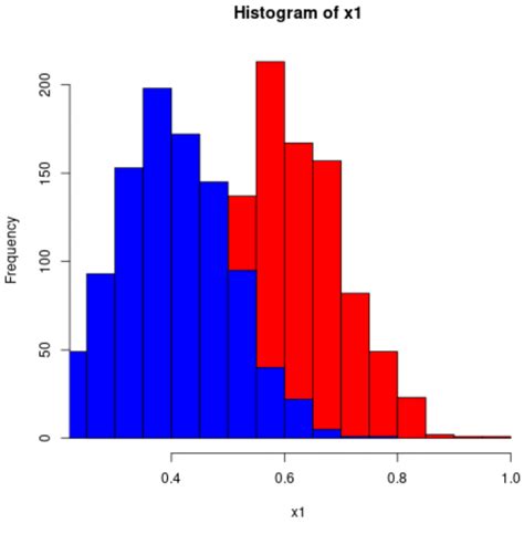 box plot frequency distribution r|make a histogram in r.